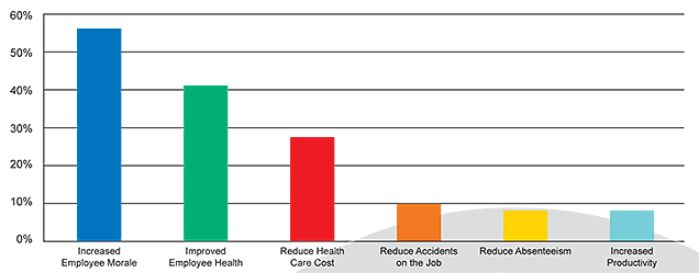 Data chart about corporate wellness benefits